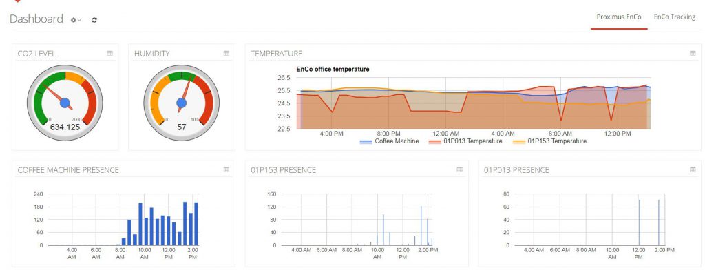 EnCo Dashboard on IoT Factory