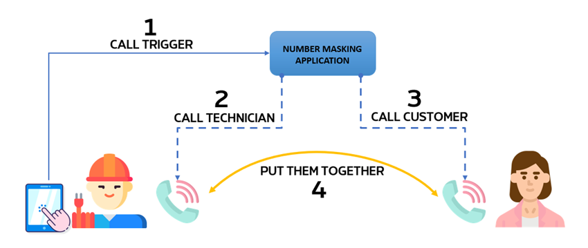 Number Masking call flow